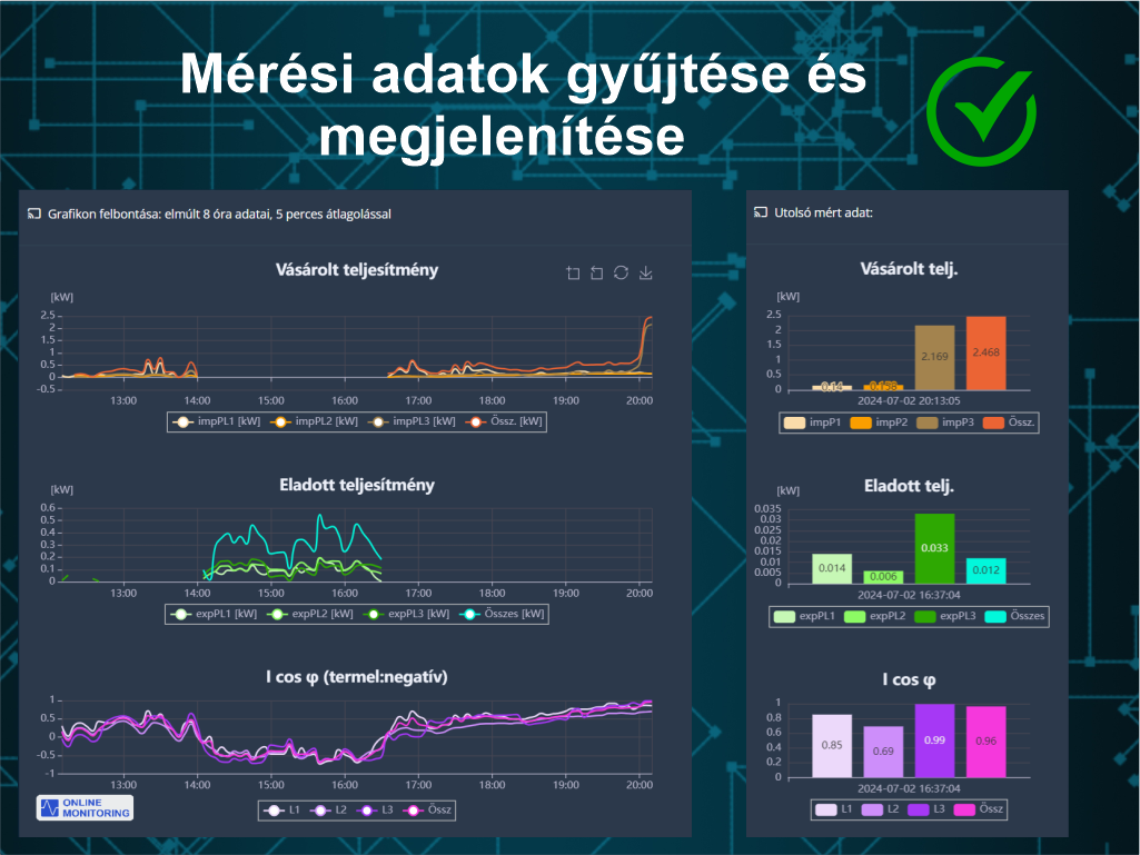 ONLINEMONITORING grafikonok